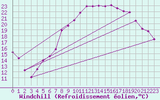 Courbe du refroidissement olien pour Wittering
