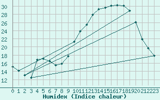 Courbe de l'humidex pour Voinmont (54)