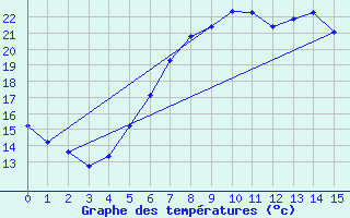 Courbe de tempratures pour Nowy Sacz