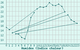 Courbe de l'humidex pour Calais / Marck (62)