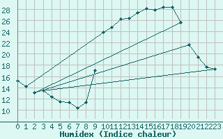 Courbe de l'humidex pour Calvi (2B)