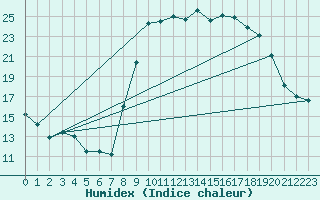 Courbe de l'humidex pour Marseille - Vaudrans (13)