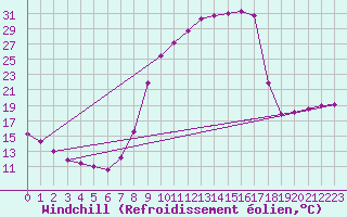 Courbe du refroidissement olien pour Montalbn
