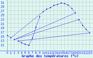 Courbe de tempratures pour Molina de Aragn