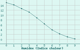 Courbe de l'humidex pour High Prairie