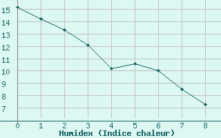 Courbe de l'humidex pour Ste Anne De Bell 1