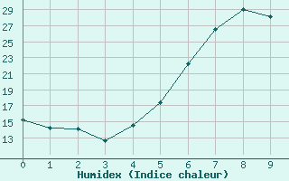 Courbe de l'humidex pour Padesu / Apa Neagra