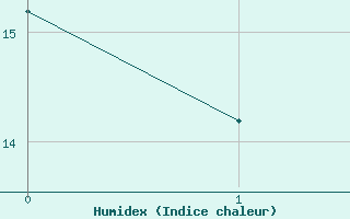 Courbe de l'humidex pour Haegen (67)