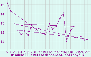 Courbe du refroidissement olien pour Stoetten