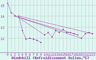 Courbe du refroidissement olien pour Cape Spartivento