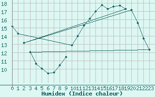 Courbe de l'humidex pour Anvers (Be)
