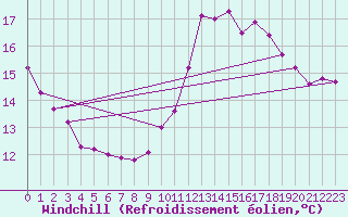 Courbe du refroidissement olien pour Valleroy (54)