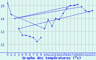 Courbe de tempratures pour Roissy (95)