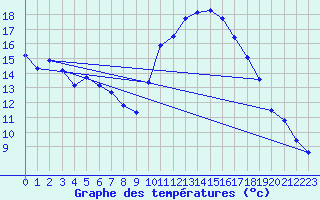 Courbe de tempratures pour Allegre (43)