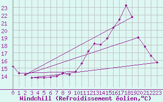 Courbe du refroidissement olien pour Castellbell i el Vilar (Esp)