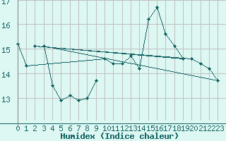 Courbe de l'humidex pour Cannes (06)