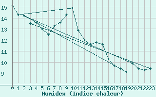 Courbe de l'humidex pour Evionnaz