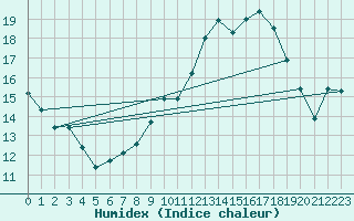 Courbe de l'humidex pour Nevers (58)