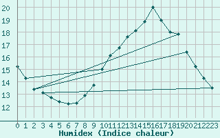 Courbe de l'humidex pour Malbosc (07)