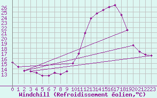 Courbe du refroidissement olien pour Reims-Prunay (51)