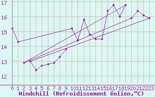 Courbe du refroidissement olien pour Charleroi (Be)