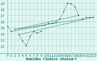 Courbe de l'humidex pour Chartres (28)
