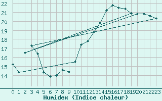 Courbe de l'humidex pour Reims-Prunay (51)