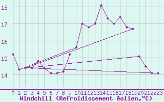 Courbe du refroidissement olien pour Quimper (29)