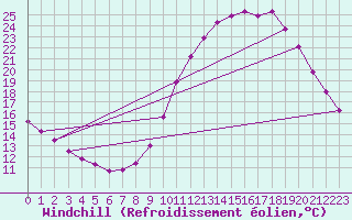 Courbe du refroidissement olien pour Biache-Saint-Vaast (62)