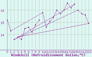 Courbe du refroidissement olien pour Bad Kissingen