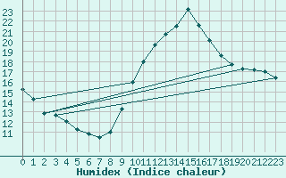 Courbe de l'humidex pour Thoiras (30)
