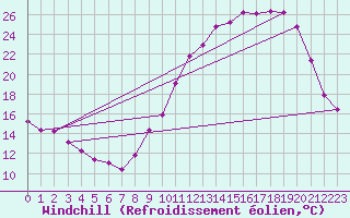 Courbe du refroidissement olien pour Fontaine-Gurin (49)