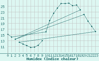 Courbe de l'humidex pour Biache-Saint-Vaast (62)