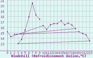 Courbe du refroidissement olien pour Neu Ulrichstein