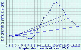 Courbe de tempratures pour Saint-Auban (04)