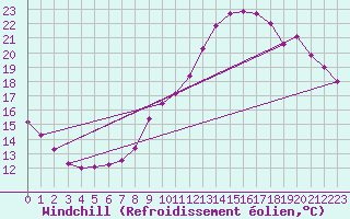 Courbe du refroidissement olien pour Saint-Philbert-sur-Risle (27)