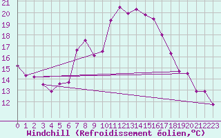 Courbe du refroidissement olien pour Genthin