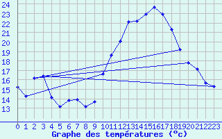 Courbe de tempratures pour Puissalicon (34)