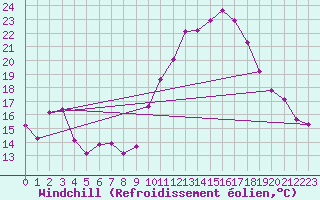 Courbe du refroidissement olien pour Puissalicon (34)