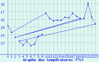 Courbe de tempratures pour Gruissan (11)