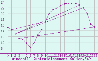 Courbe du refroidissement olien pour Saint-Quentin (02)