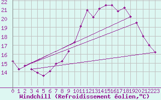 Courbe du refroidissement olien pour Bridlington Mrsc