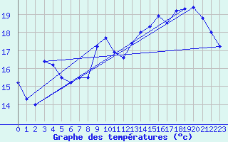Courbe de tempratures pour Le Havre - Octeville (76)