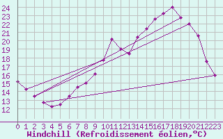 Courbe du refroidissement olien pour Rmering-ls-Puttelange (57)