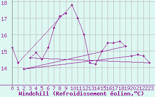 Courbe du refroidissement olien pour Jomfruland Fyr