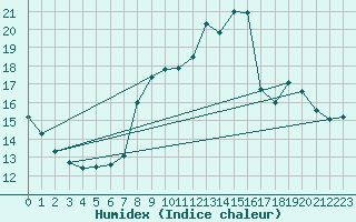 Courbe de l'humidex pour Aubenas - Lanas (07)