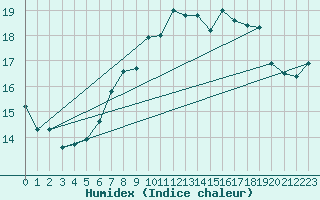 Courbe de l'humidex pour Hoherodskopf-Vogelsberg