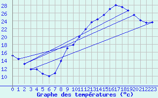 Courbe de tempratures pour Belfort-Dorans (90)