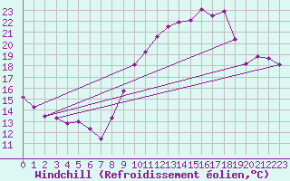 Courbe du refroidissement olien pour Bziers Cap d