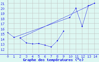 Courbe de tempratures pour Grospierres - Tourasse (07)